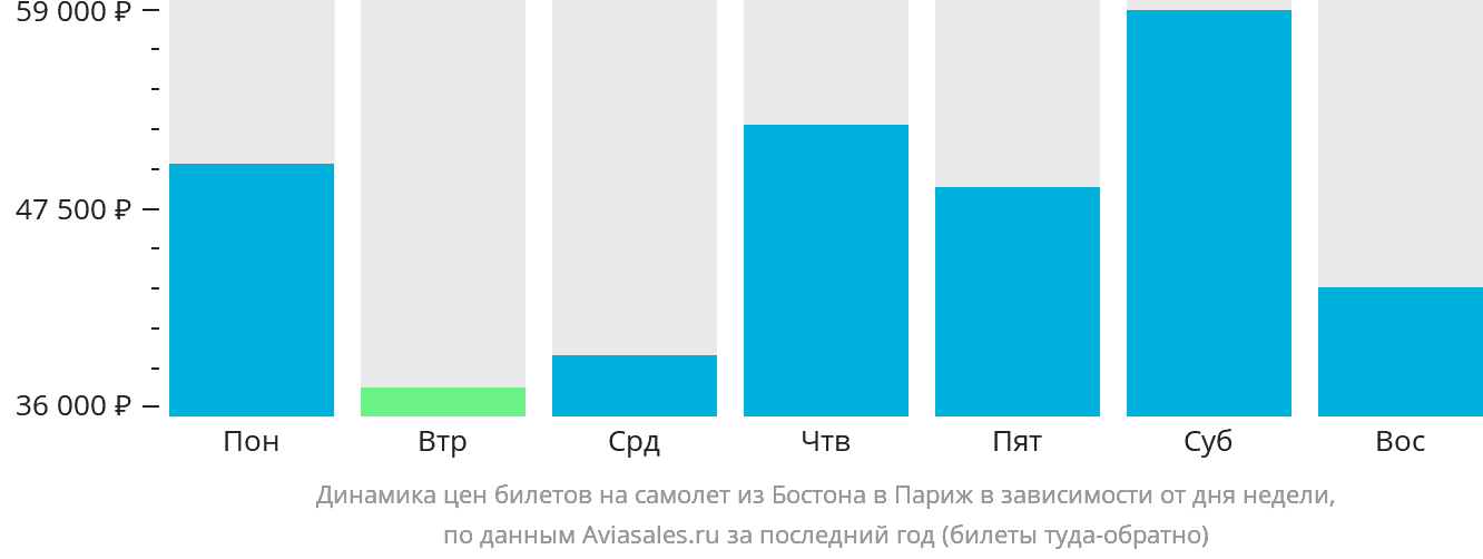 Динамика цен билетов на самолёт из Бостона в Париж в зависимости от дня недели