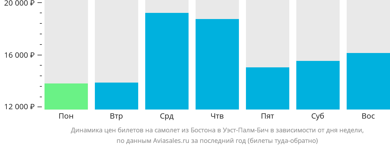 Динамика цен билетов на самолёт из Бостона в Уэст-Палм-Бич в зависимости от дня недели