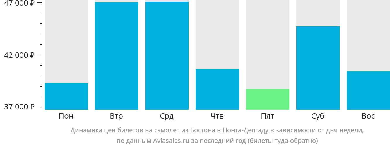 Динамика цен билетов на самолёт из Бостона в Понта-Делгаду в зависимости от дня недели