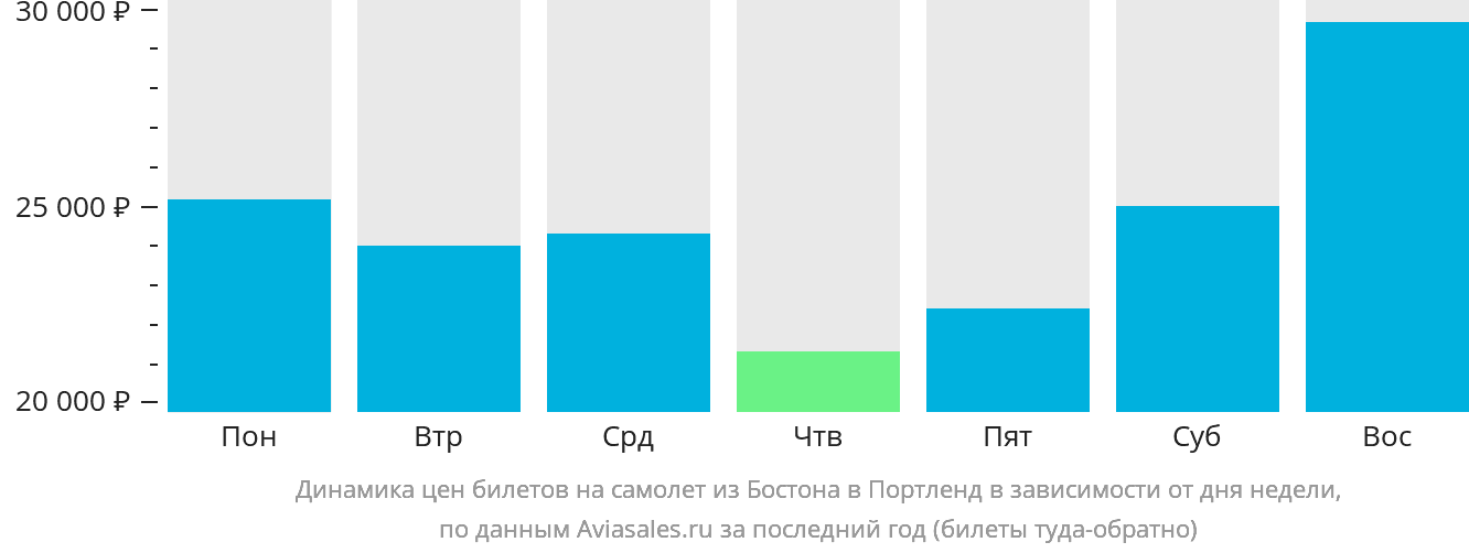 Динамика цен билетов на самолёт из Бостона в Портленд в зависимости от дня недели