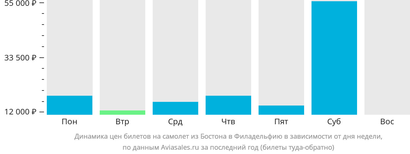 Динамика цен билетов на самолёт из Бостона в Филадельфию в зависимости от дня недели