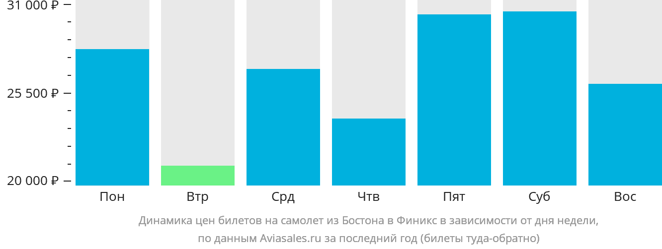 Динамика цен билетов на самолёт из Бостона в Финикс в зависимости от дня недели