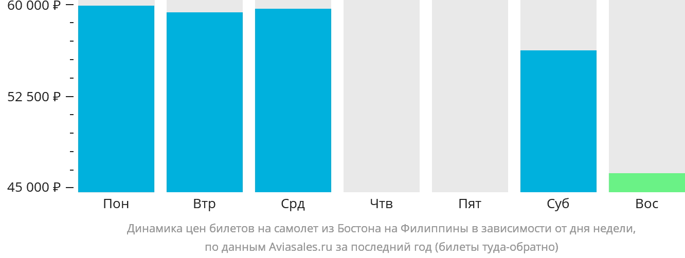 Динамика цен билетов на самолёт из Бостона на Филиппины в зависимости от дня недели