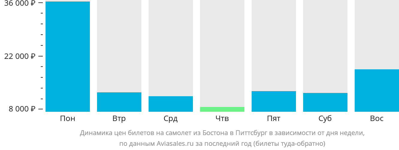 Динамика цен билетов на самолёт из Бостона в Питтсбург в зависимости от дня недели