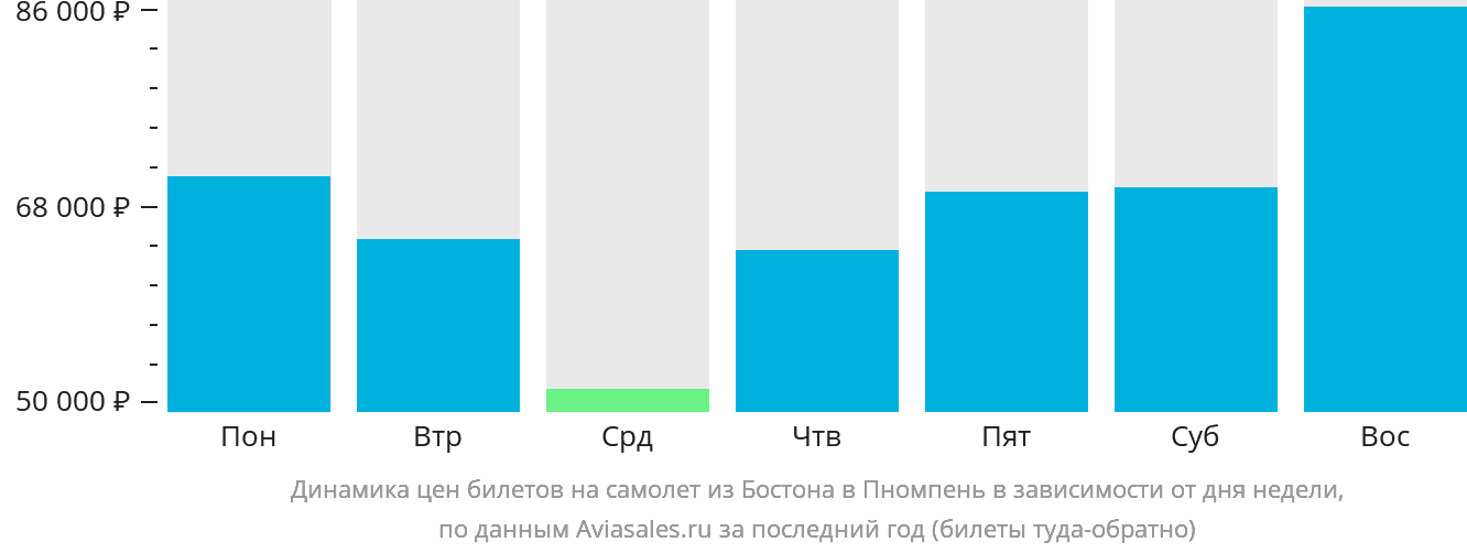 Динамика цен билетов на самолёт из Бостона в Пномпень в зависимости от дня недели