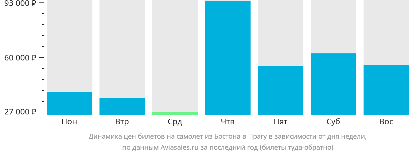 Динамика цен билетов на самолёт из Бостона в Прагу в зависимости от дня недели
