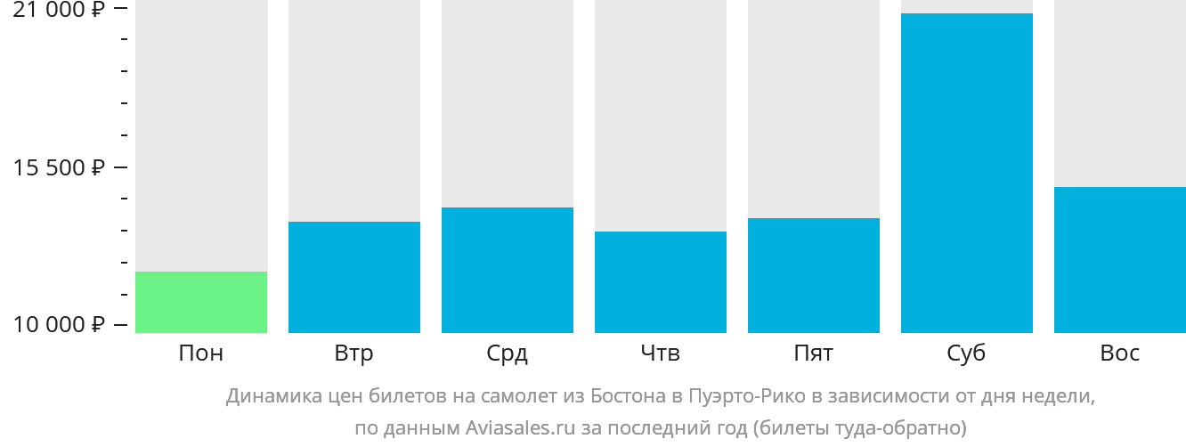 Динамика цен билетов на самолёт из Бостона в Пуэрто-Рико в зависимости от дня недели