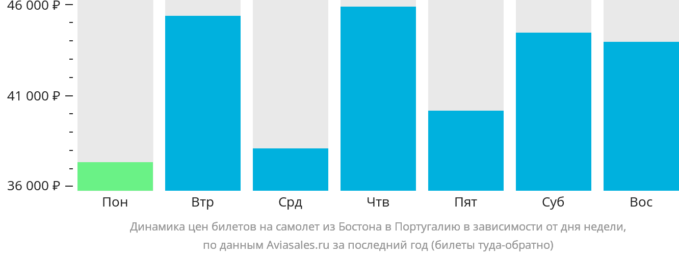 Динамика цен билетов на самолёт из Бостона в Португалию в зависимости от дня недели