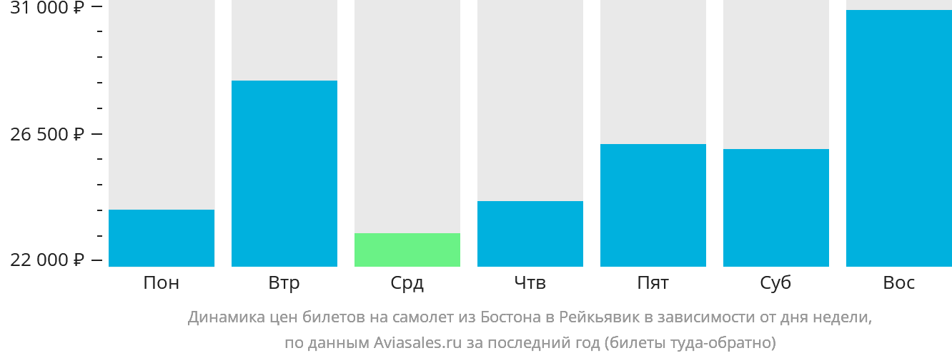 Динамика цен билетов на самолёт из Бостона в Рейкьявик в зависимости от дня недели