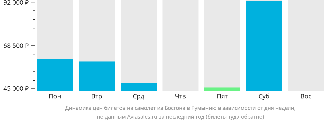 Динамика цен билетов на самолёт из Бостона в Румынию в зависимости от дня недели