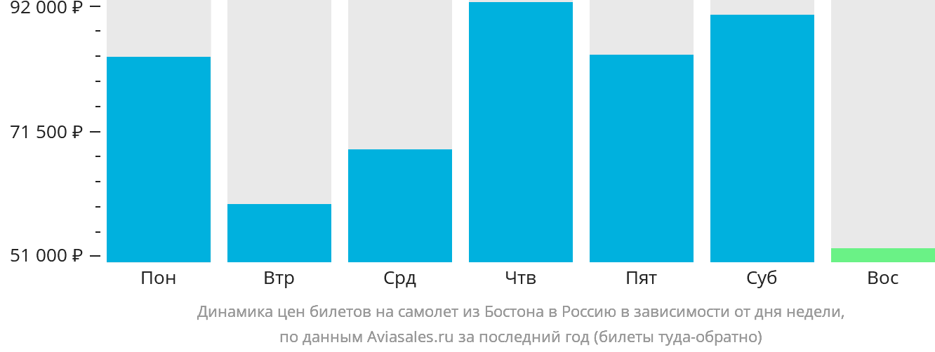 Динамика цен билетов на самолёт из Бостона в Россию в зависимости от дня недели