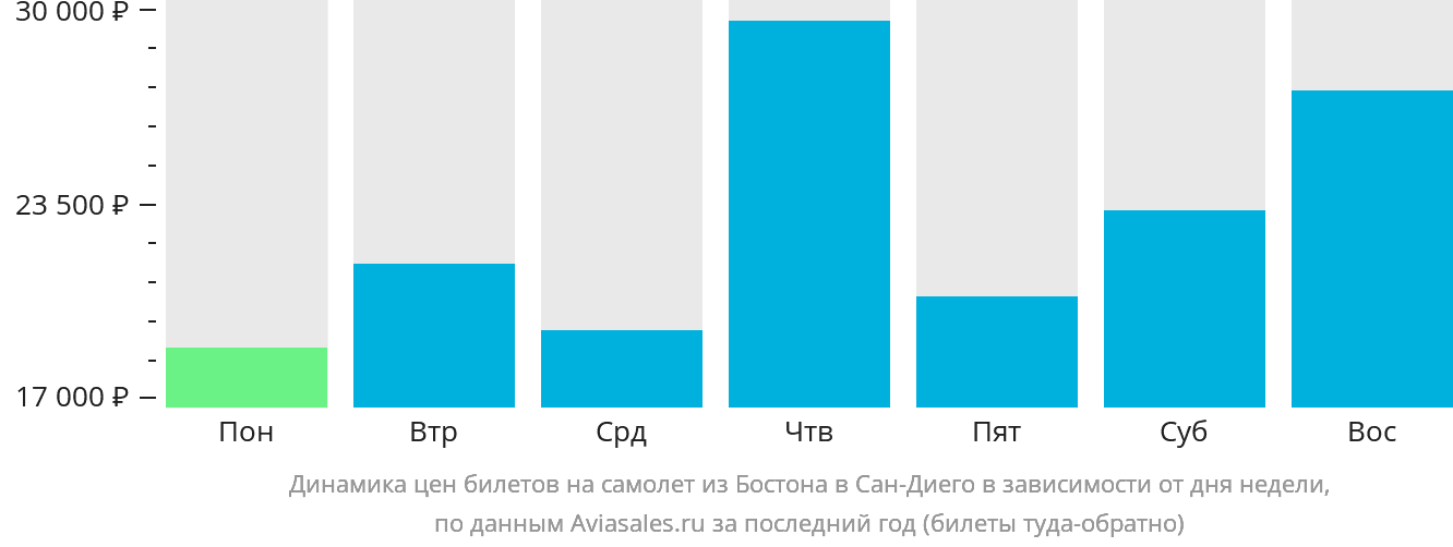 Динамика цен билетов на самолёт из Бостона в Сан-Диего в зависимости от дня недели