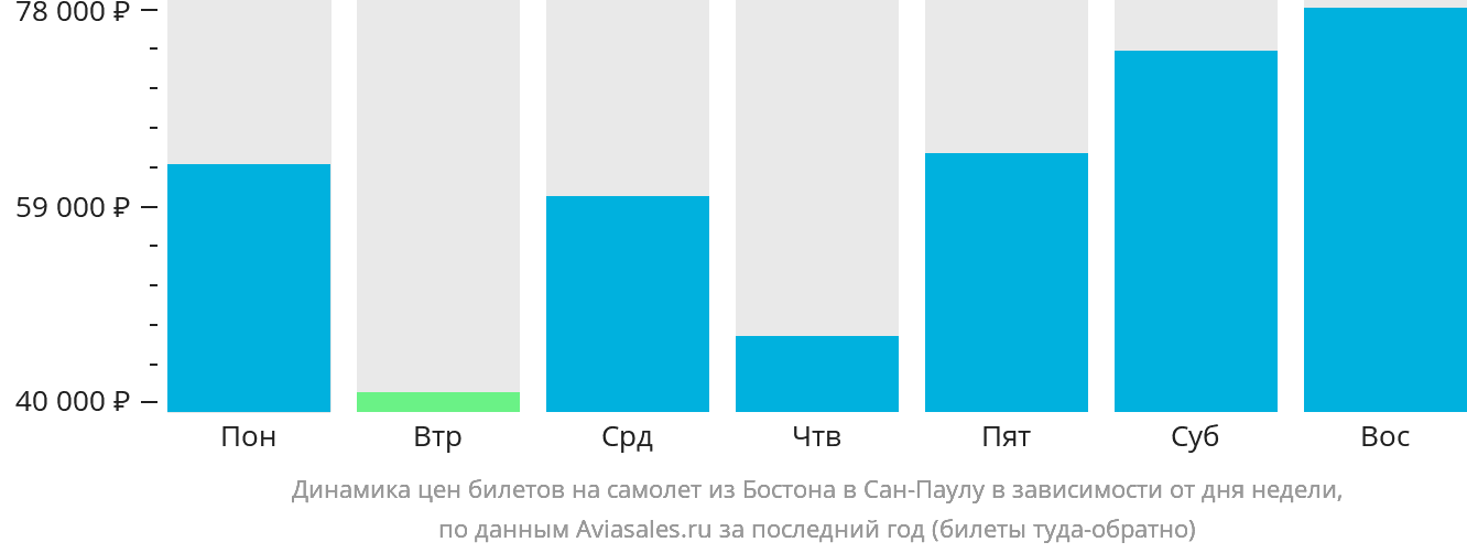 Динамика цен билетов на самолёт из Бостона в Сан-Паулу в зависимости от дня недели