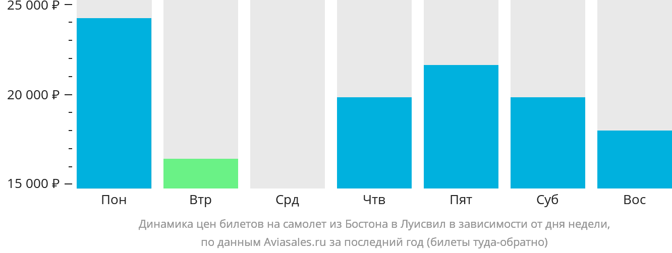Динамика цен билетов на самолёт из Бостона в Луисвилл в зависимости от дня недели