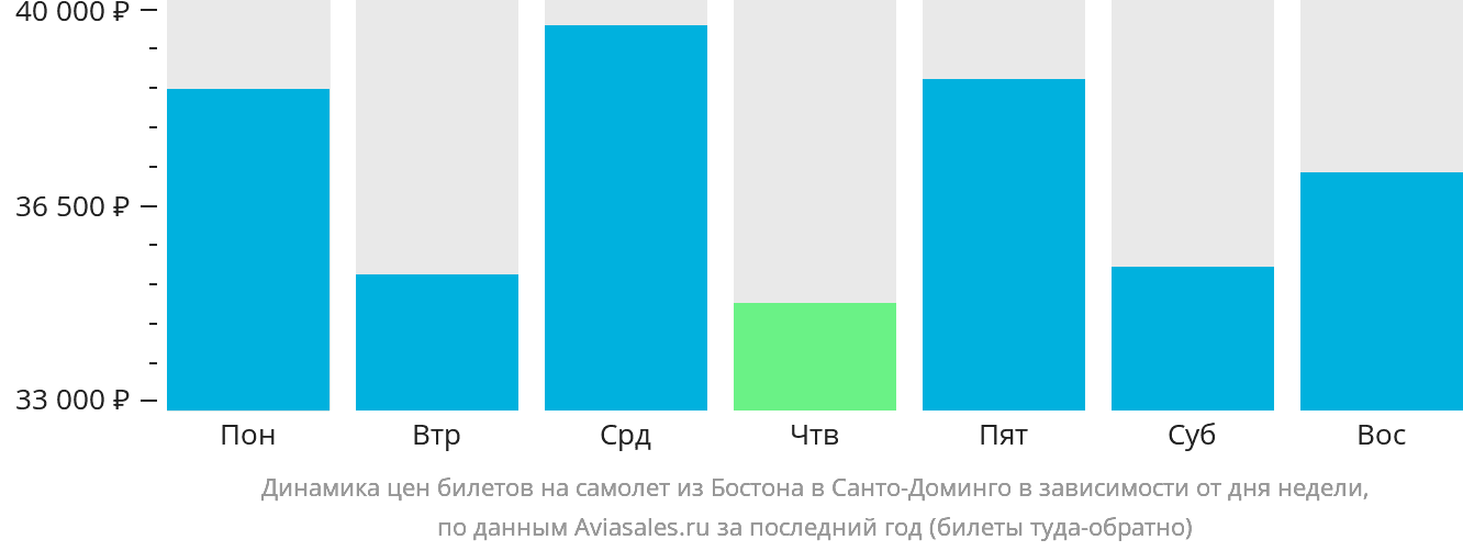 Динамика цен билетов на самолёт из Бостона в Санто-Доминго в зависимости от дня недели