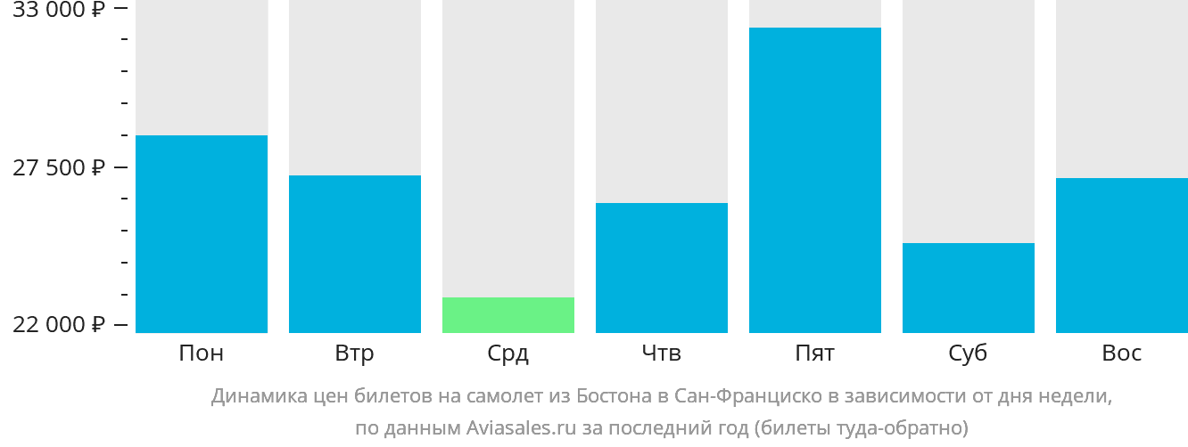 Динамика цен билетов на самолёт из Бостона в Сан-Франциско в зависимости от дня недели