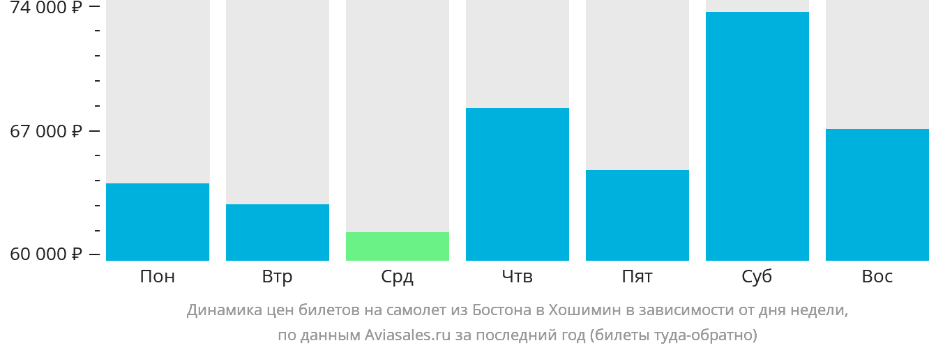 Динамика цен билетов на самолёт из Бостона в Хошимин в зависимости от дня недели