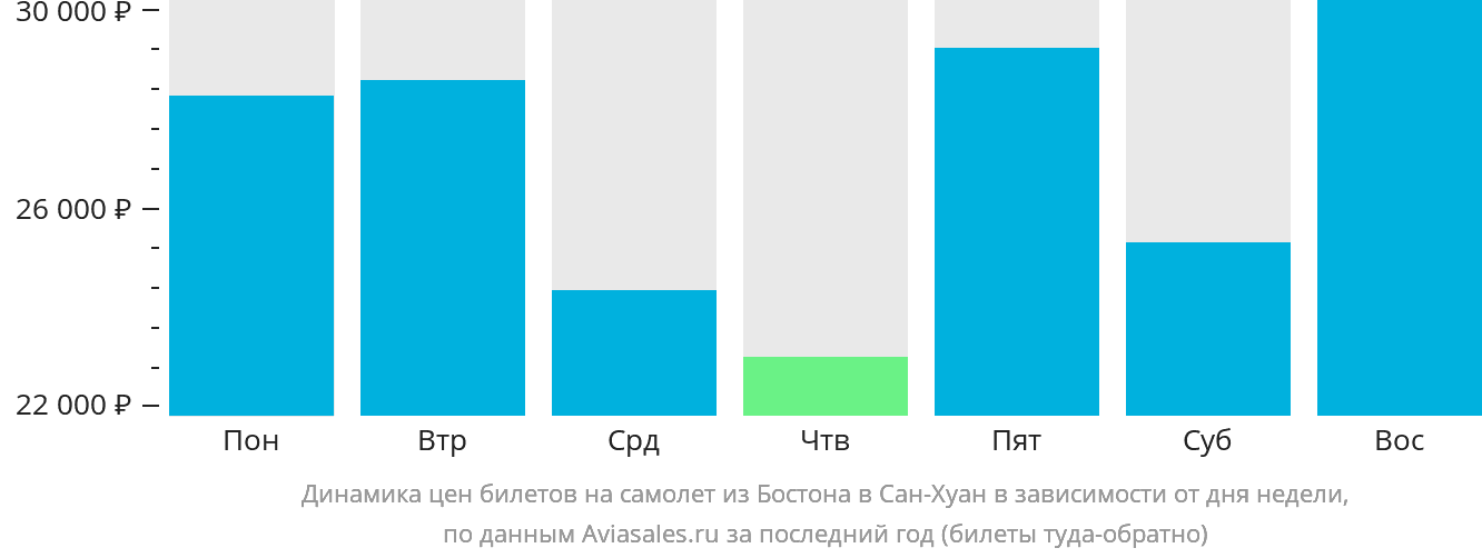 Динамика цен билетов на самолёт из Бостона в Сан-Хуан в зависимости от дня недели