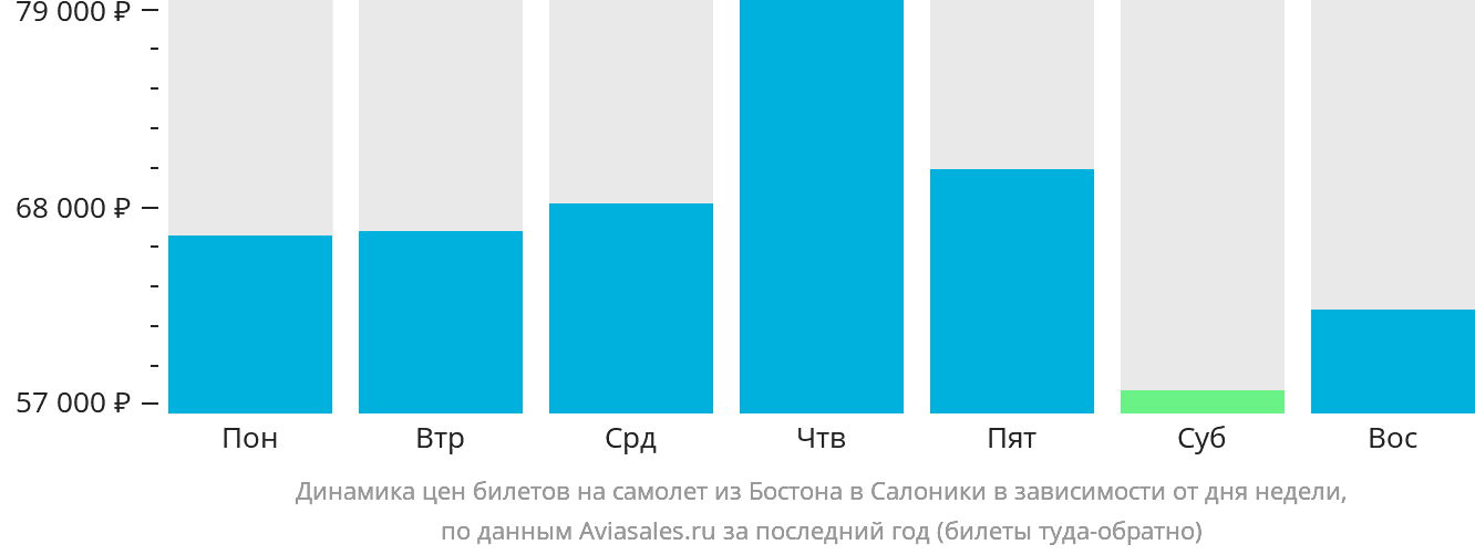 Динамика цен билетов на самолёт из Бостона в Салоники в зависимости от дня недели
