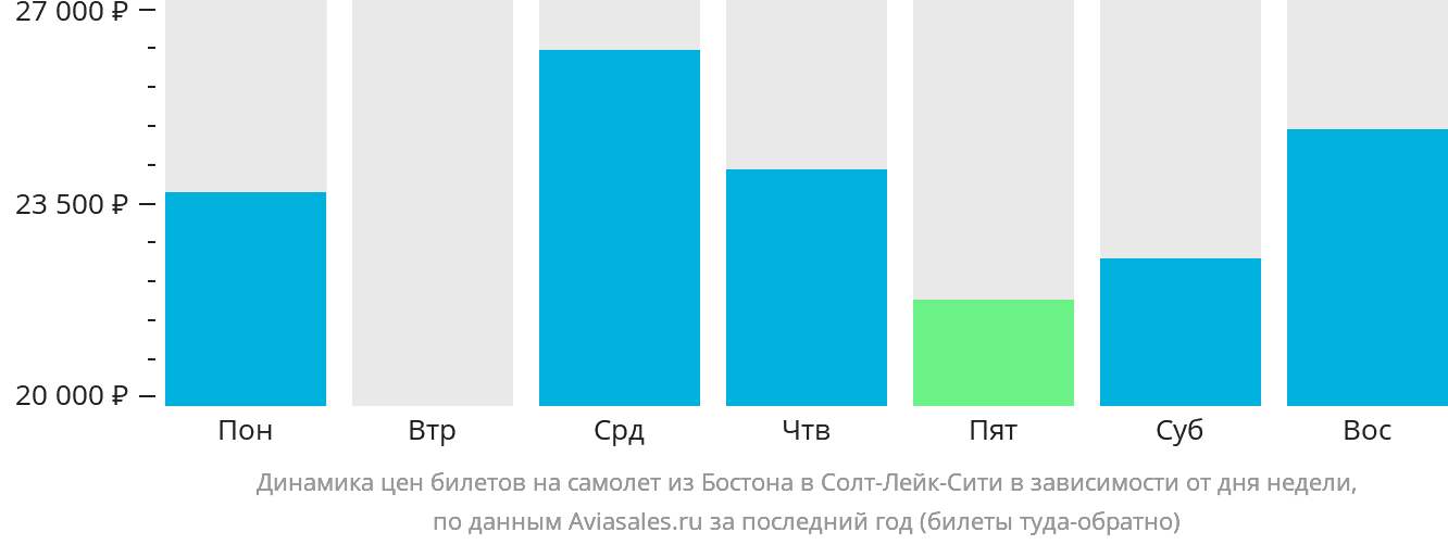 Динамика цен билетов на самолёт из Бостона в Солт-Лейк-Сити в зависимости от дня недели