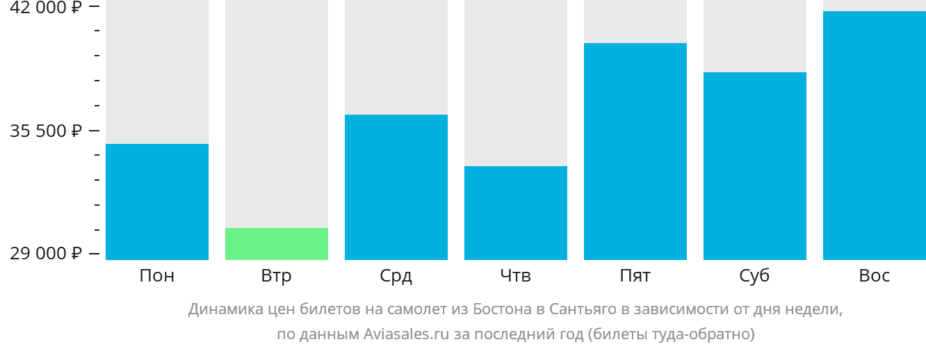 Динамика цен билетов на самолёт из Бостона в Сантьяго-де-лос-Трейнта-Кабальерос в зависимости от дня недели