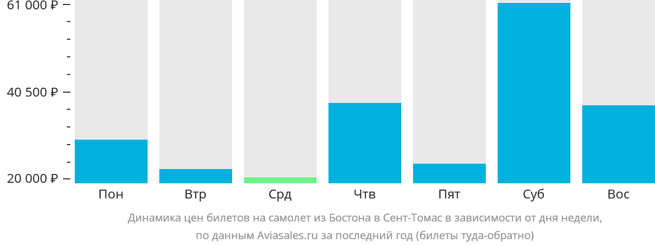 Динамика цен билетов на самолёт из Бостона в Сент-Томас в зависимости от дня недели