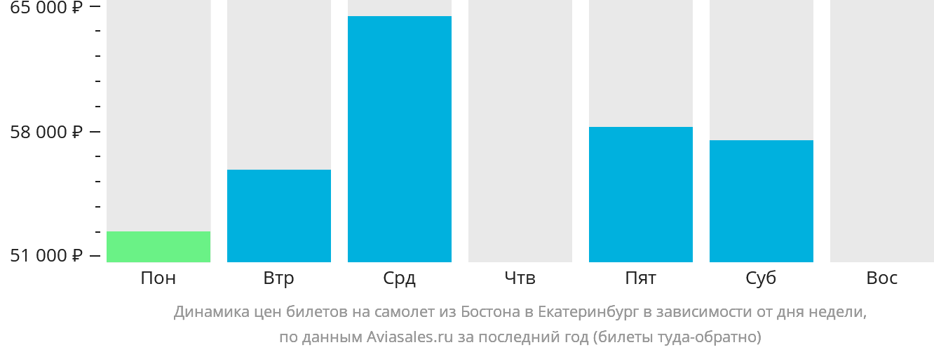 Динамика цен билетов на самолёт из Бостона в Екатеринбург в зависимости от дня недели