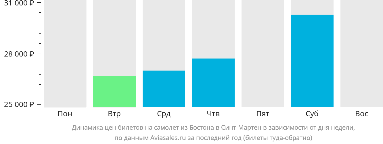 Динамика цен билетов на самолёт из Бостона на Синт-Мартен в зависимости от дня недели