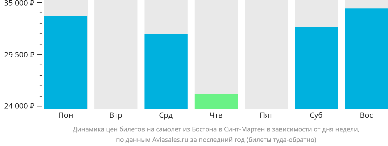 Динамика цен билетов на самолёт из Бостона в Синт-Мартен в зависимости от дня недели