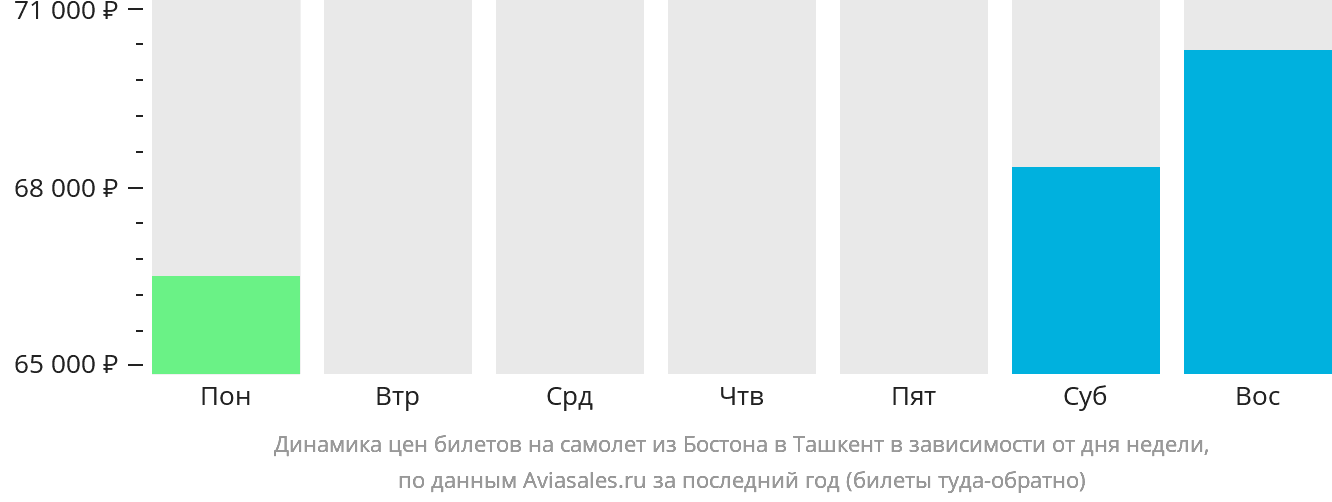 Динамика цен билетов на самолёт из Бостона в Ташкент в зависимости от дня недели