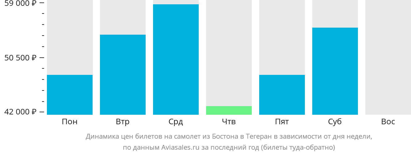 Динамика цен билетов на самолёт из Бостона в Тегеран в зависимости от дня недели