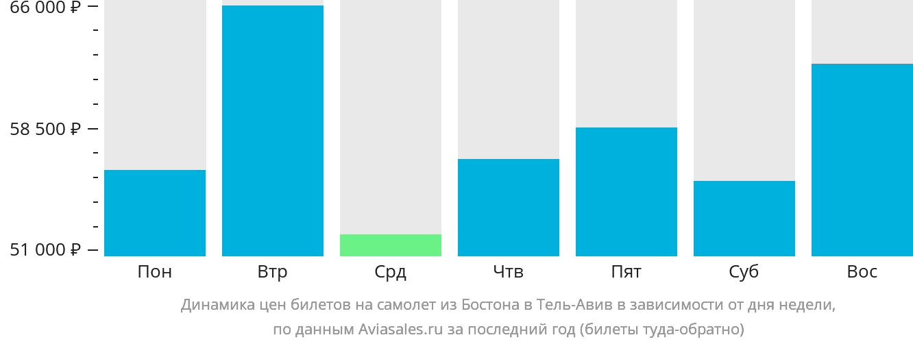 Динамика цен билетов на самолёт из Бостона в Тель-Авив в зависимости от дня недели