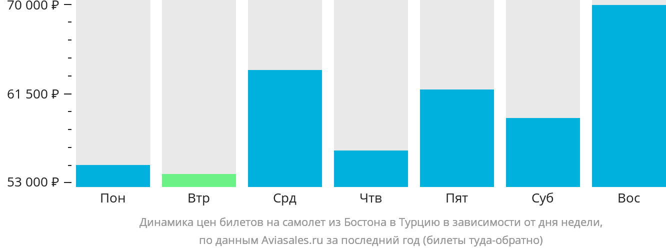Динамика цен билетов на самолёт из Бостона в Турцию в зависимости от дня недели