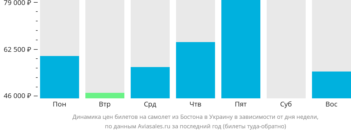 Динамика цен билетов на самолёт из Бостона в Украину в зависимости от дня недели