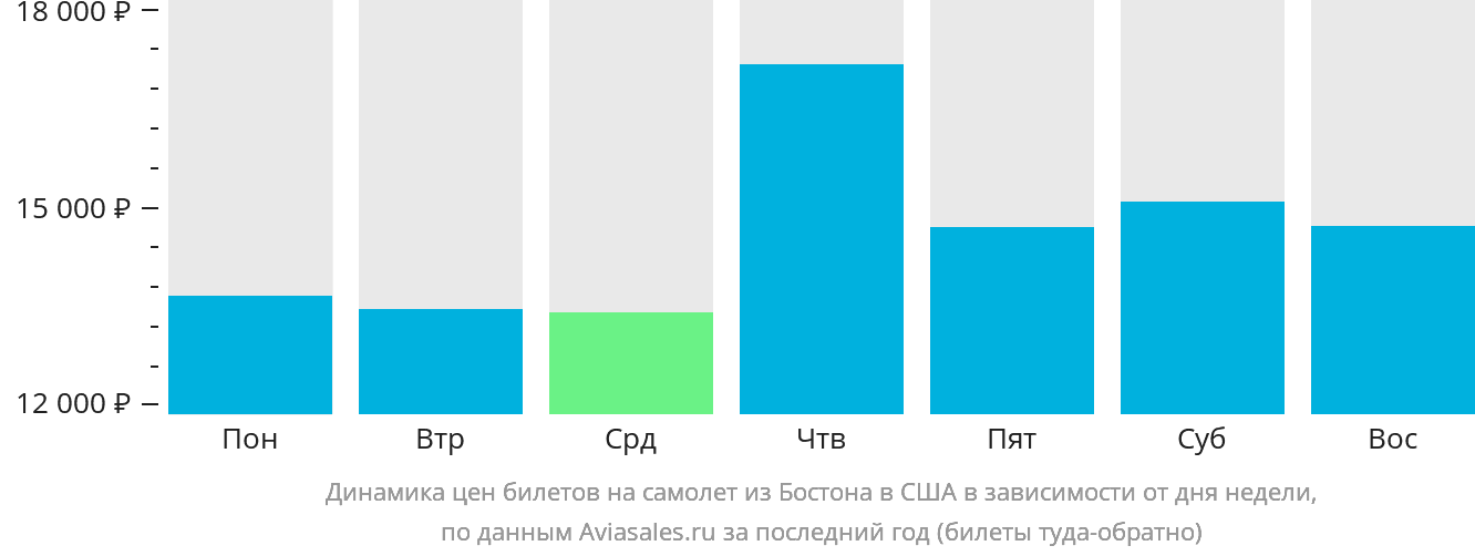 Динамика цен билетов на самолёт из Бостона в США в зависимости от дня недели