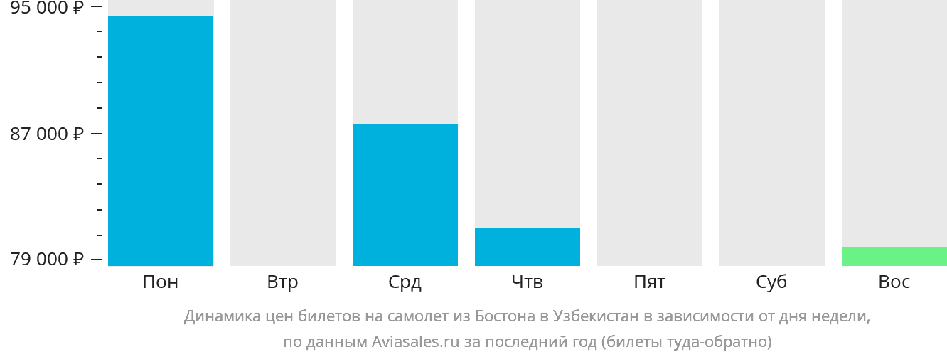 Динамика цен билетов на самолёт из Бостона в Узбекистан в зависимости от дня недели
