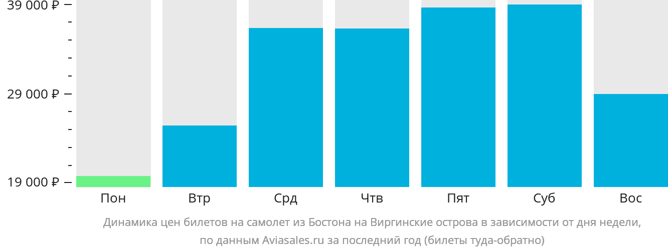 Динамика цен билетов на самолёт из Бостона на Виргинские острова в зависимости от дня недели