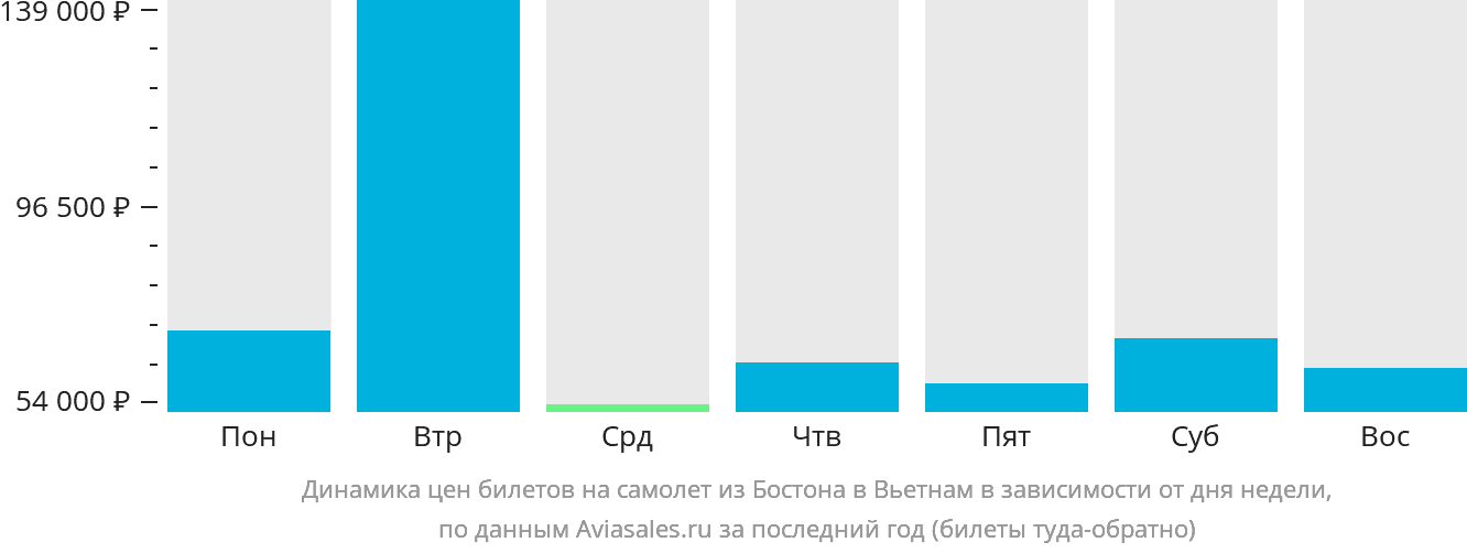 Динамика цен билетов на самолёт из Бостона в Вьетнам в зависимости от дня недели