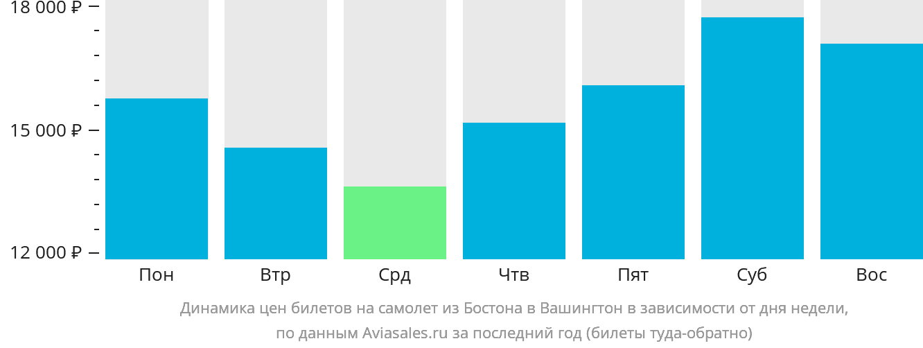 Динамика цен билетов на самолёт из Бостона в Вашингтон в зависимости от дня недели