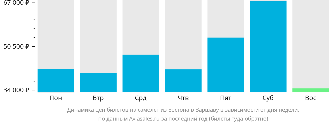 Динамика цен билетов на самолёт из Бостона в Варшаву в зависимости от дня недели