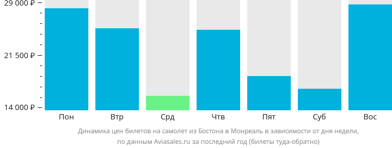 Динамика цен билетов на самолёт из Бостона в Монреаль в зависимости от дня недели
