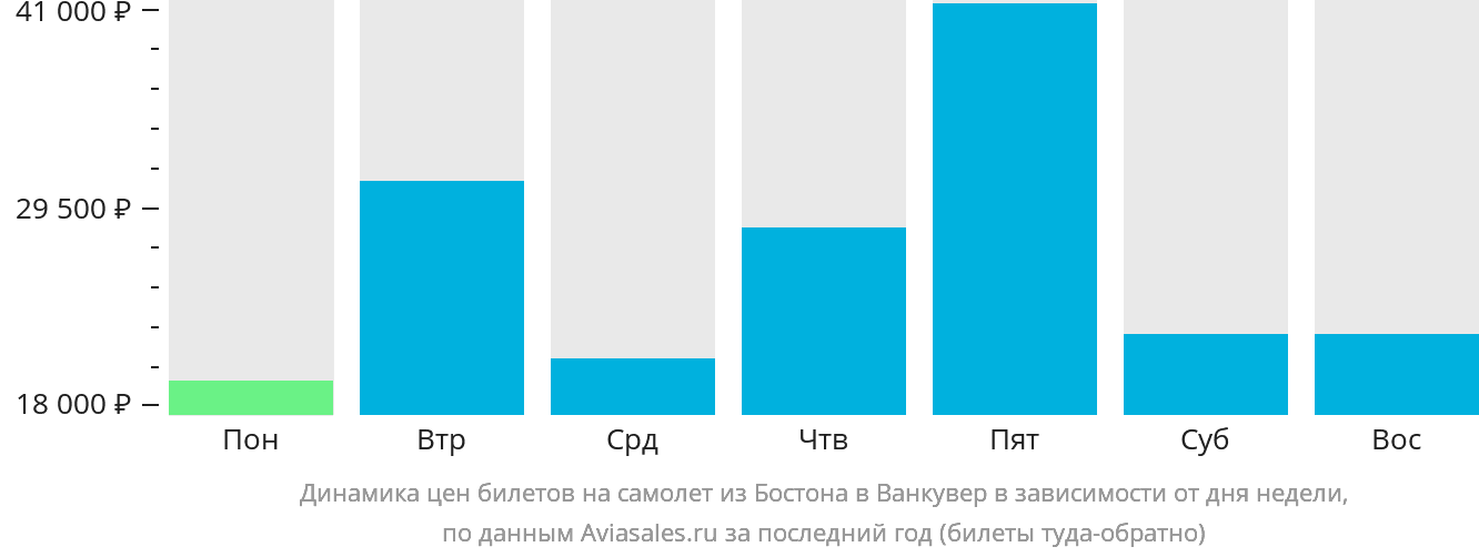 Динамика цен билетов на самолёт из Бостона в Ванкувер в зависимости от дня недели