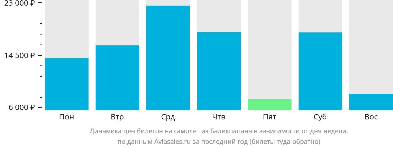 Динамика цен билетов на самолёт из Баликпапана в зависимости от дня недели