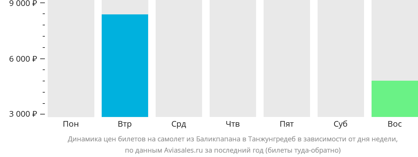 Динамика цен билетов на самолёт из Баликпапана в Танджунг-Редеб в зависимости от дня недели