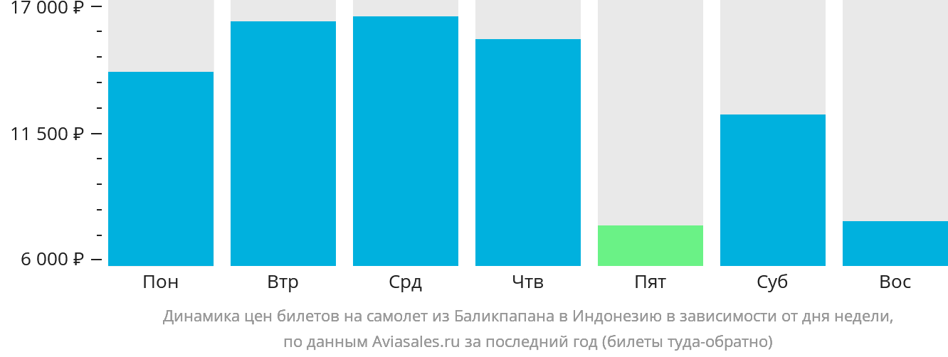 Динамика цен билетов на самолёт из Баликпапана в Индонезию в зависимости от дня недели