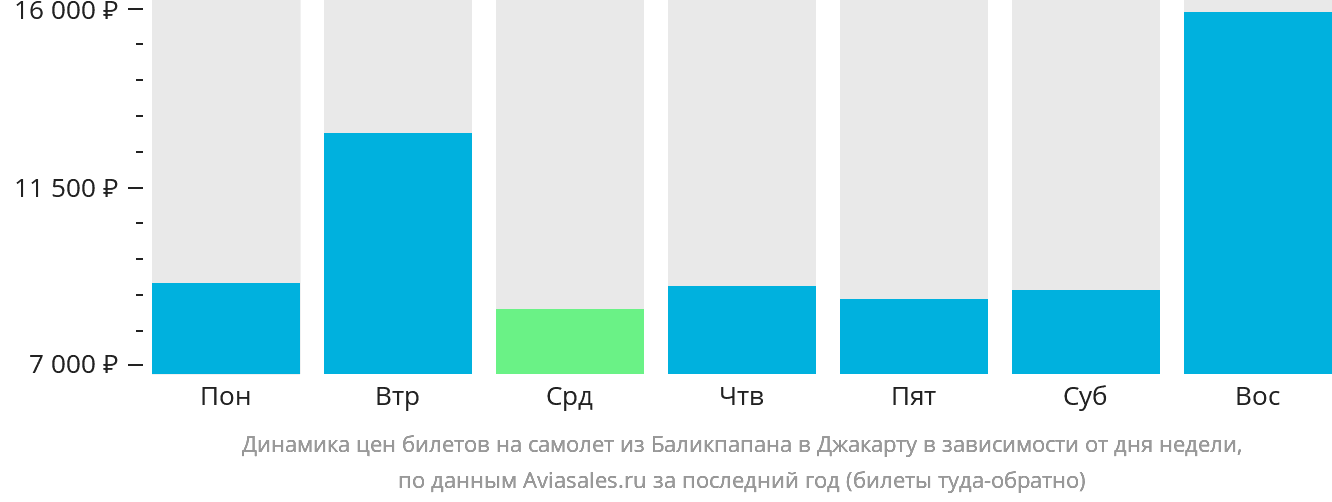 Динамика цен билетов на самолёт из Баликпапана в Джакарту в зависимости от дня недели