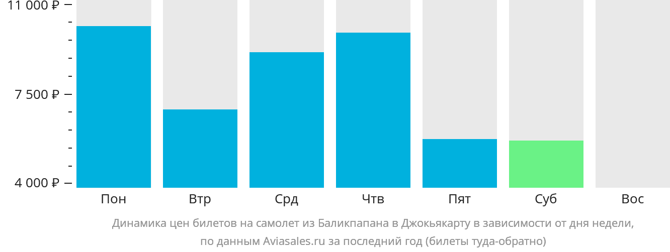 Динамика цен билетов на самолёт из Баликпапана в Джокьякарту в зависимости от дня недели