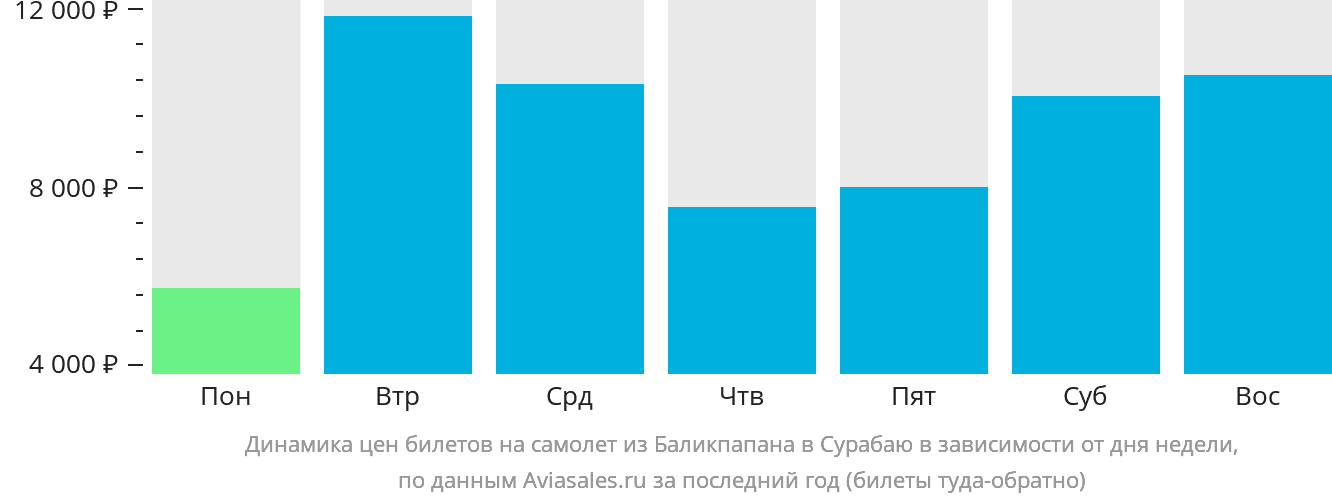 Динамика цен билетов на самолёт из Баликпапана в Сурабаю в зависимости от дня недели