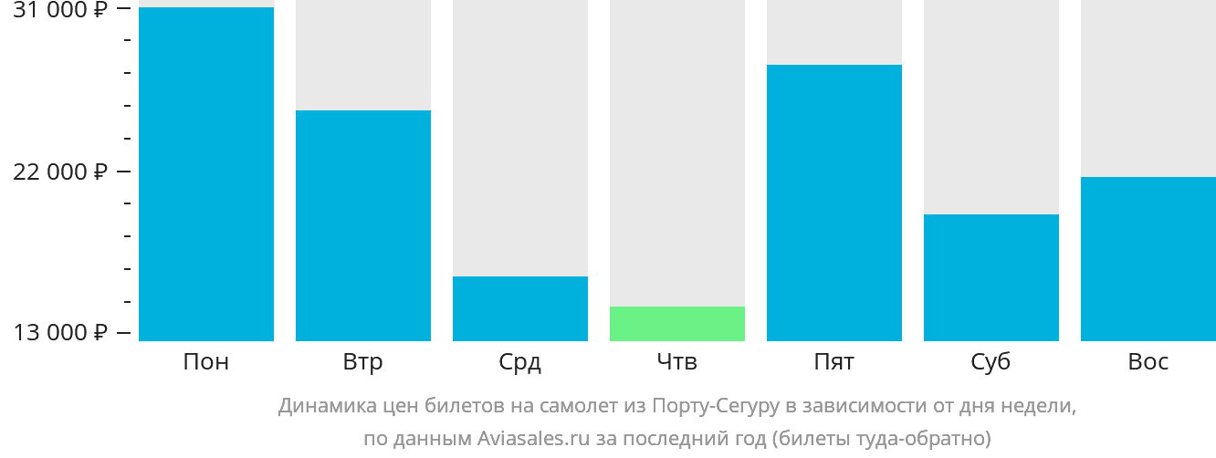Динамика цен билетов на самолёт из Порту-Сегуру в зависимости от дня недели