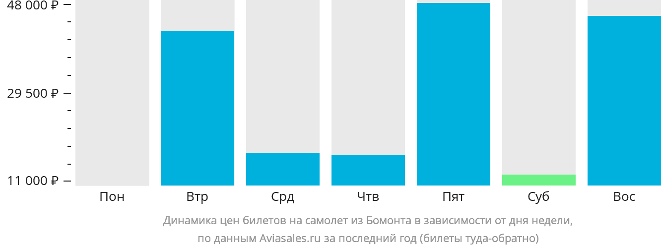 Динамика цен билетов на самолёт из Бомонта в зависимости от дня недели